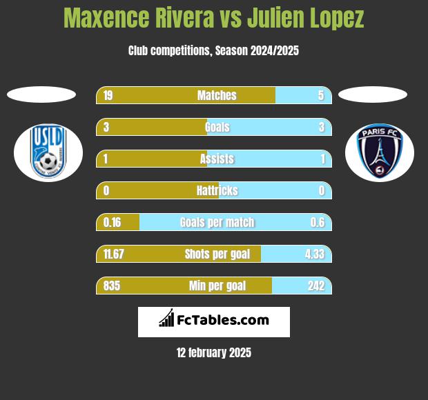 Maxence Rivera vs Julien Lopez h2h player stats