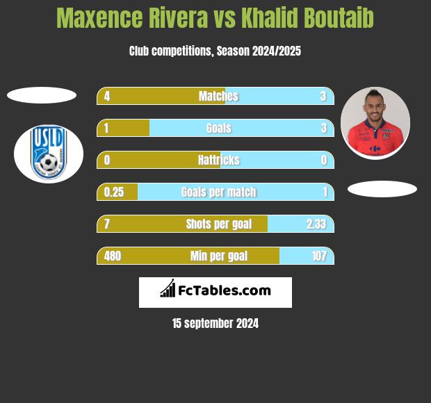 Maxence Rivera vs Khalid Boutaib h2h player stats