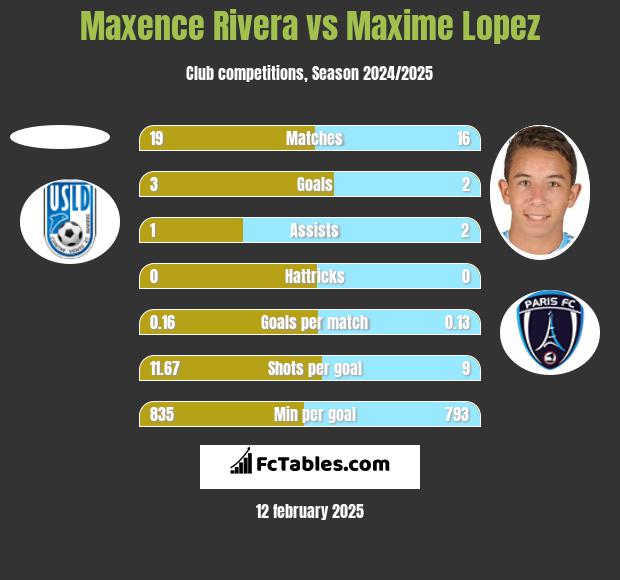 Maxence Rivera vs Maxime Lopez h2h player stats