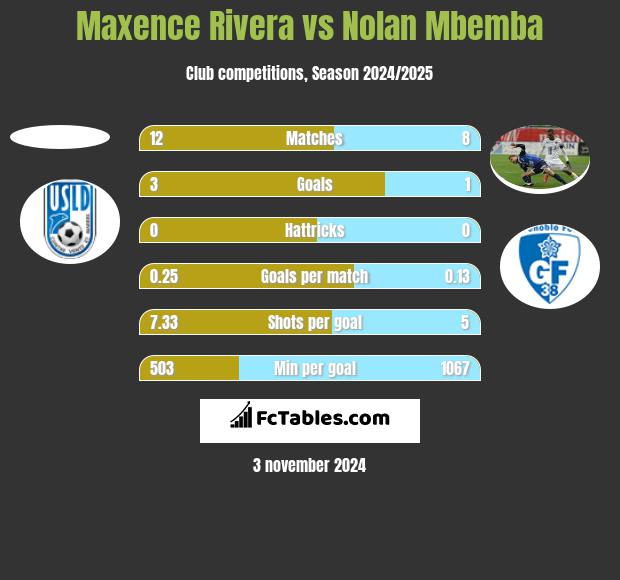 Maxence Rivera vs Nolan Mbemba h2h player stats