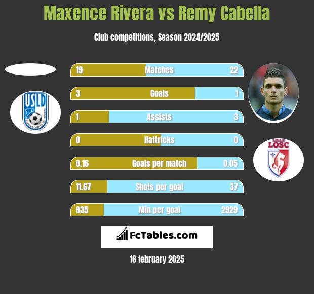 Maxence Rivera vs Remy Cabella h2h player stats