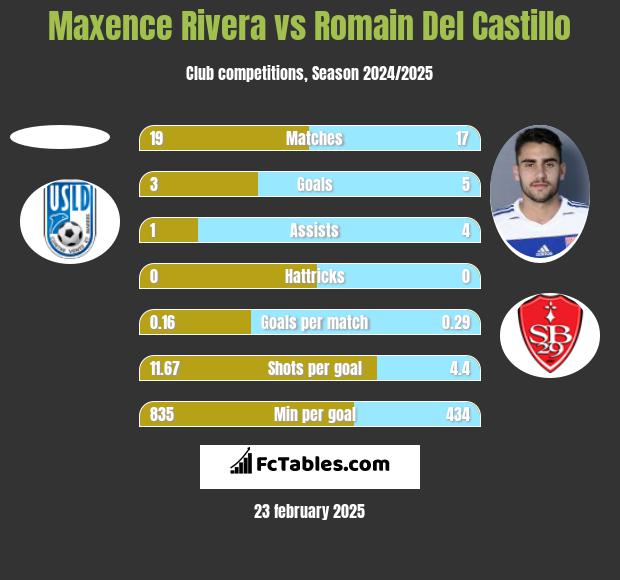 Maxence Rivera vs Romain Del Castillo h2h player stats