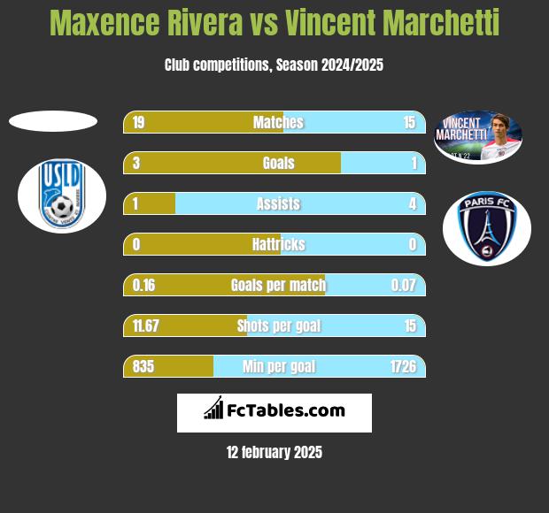 Maxence Rivera vs Vincent Marchetti h2h player stats