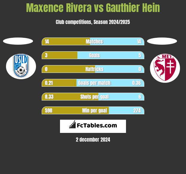 Maxence Rivera vs Gauthier Hein h2h player stats