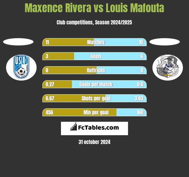 Maxence Rivera vs Louis Mafouta h2h player stats