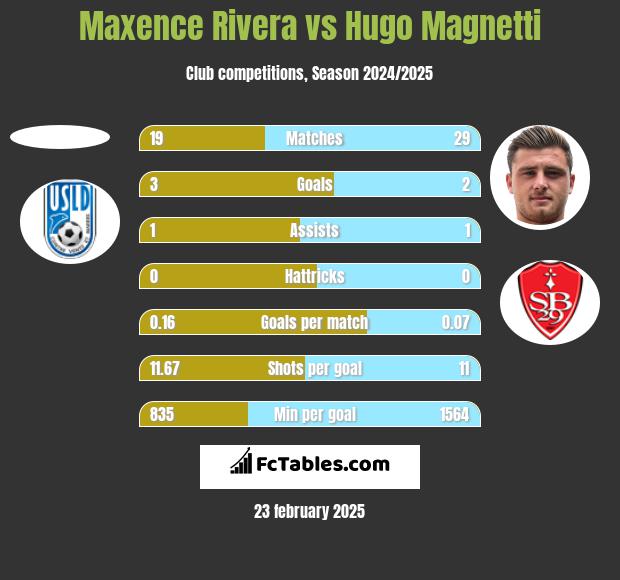 Maxence Rivera vs Hugo Magnetti h2h player stats