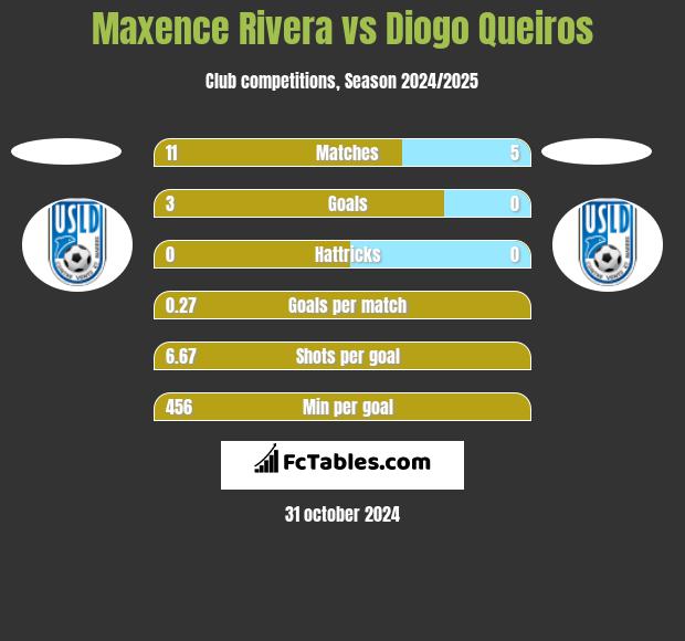 Maxence Rivera vs Diogo Queiros h2h player stats