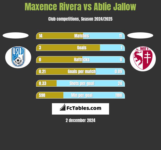 Maxence Rivera vs Ablie Jallow h2h player stats