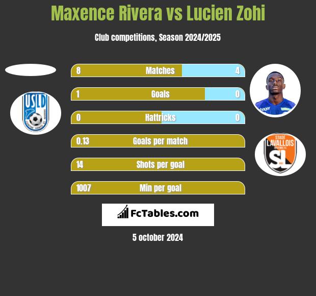 Maxence Rivera vs Lucien Zohi h2h player stats