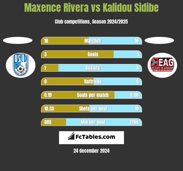 Maxence Rivera vs Kalidou Sidibe h2h player stats