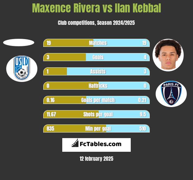 Maxence Rivera vs Ilan Kebbal h2h player stats