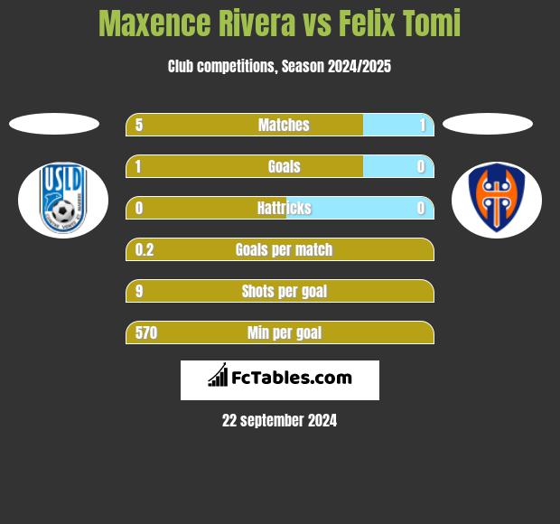 Maxence Rivera vs Felix Tomi h2h player stats