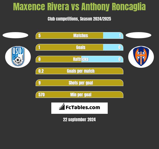 Maxence Rivera vs Anthony Roncaglia h2h player stats