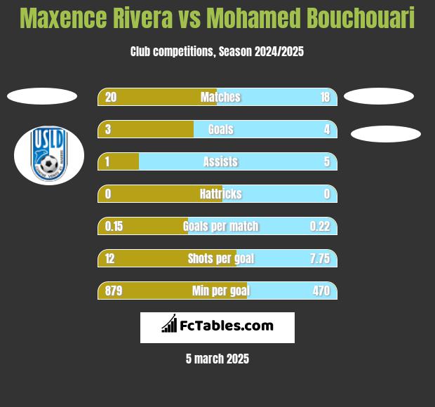 Maxence Rivera vs Mohamed Bouchouari h2h player stats