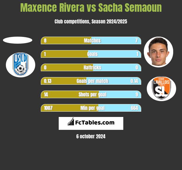 Maxence Rivera vs Sacha Semaoun h2h player stats