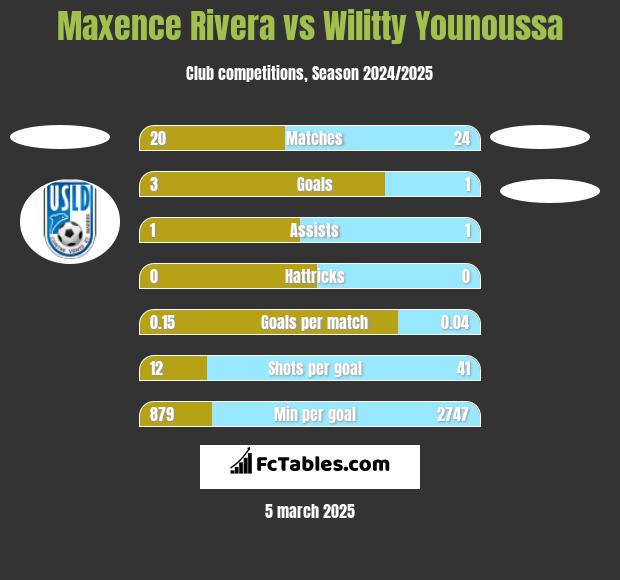 Maxence Rivera vs Wilitty Younoussa h2h player stats