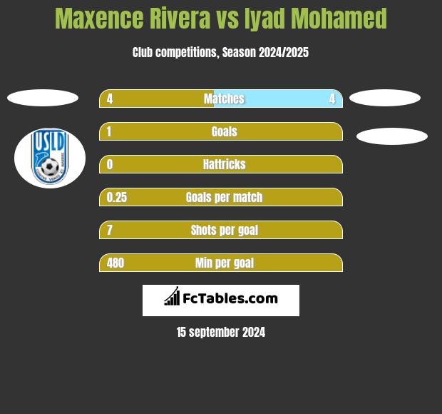 Maxence Rivera vs Iyad Mohamed h2h player stats