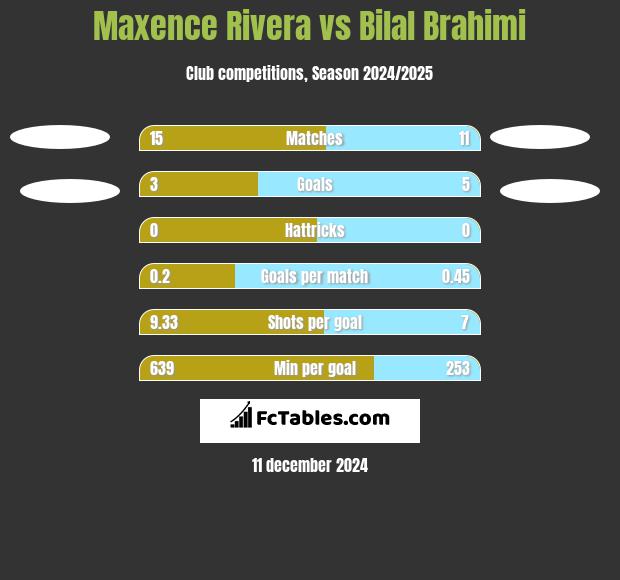 Maxence Rivera vs Bilal Brahimi h2h player stats