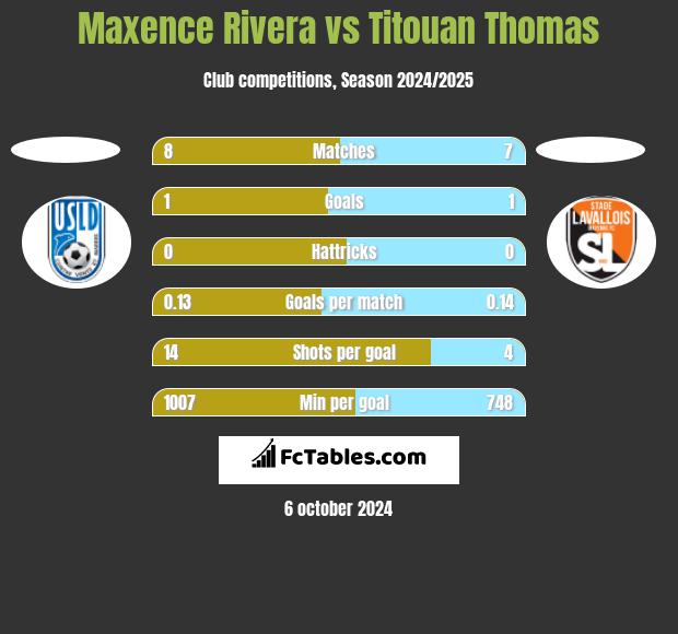 Maxence Rivera vs Titouan Thomas h2h player stats