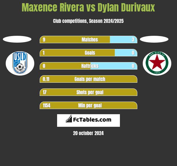 Maxence Rivera vs Dylan Durivaux h2h player stats