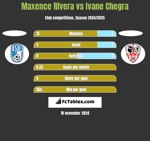 Maxence Rivera vs Ivane Chegra h2h player stats