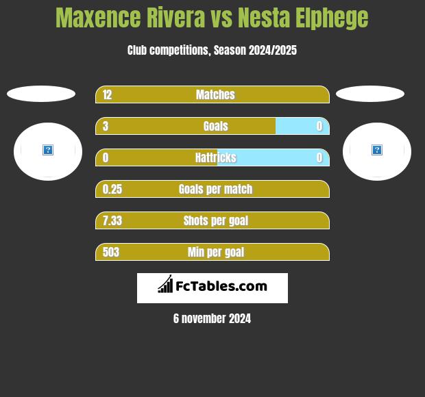 Maxence Rivera vs Nesta Elphege h2h player stats