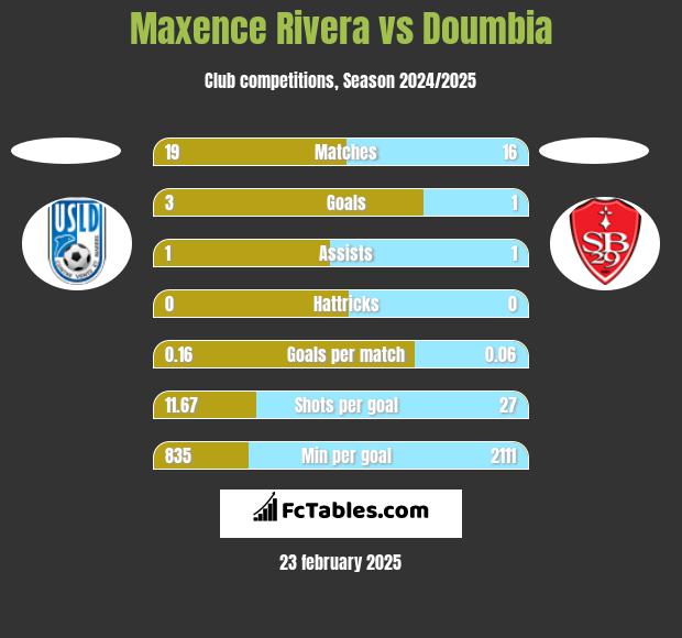 Maxence Rivera vs Doumbia h2h player stats