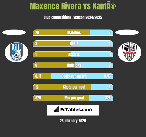 Maxence Rivera vs KantÃ© h2h player stats