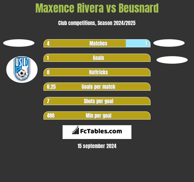 Maxence Rivera vs Beusnard h2h player stats