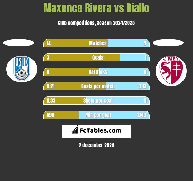 Maxence Rivera vs Diallo h2h player stats