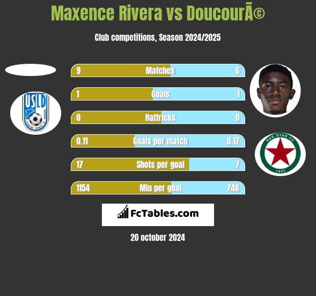 Maxence Rivera vs DoucourÃ© h2h player stats