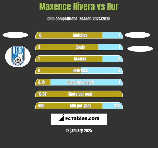 Maxence Rivera vs Bur h2h player stats