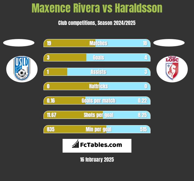 Maxence Rivera vs Haraldsson h2h player stats