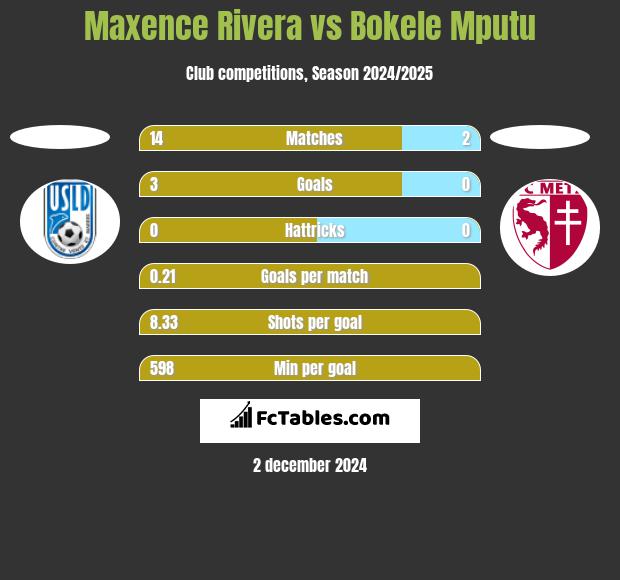 Maxence Rivera vs Bokele Mputu h2h player stats