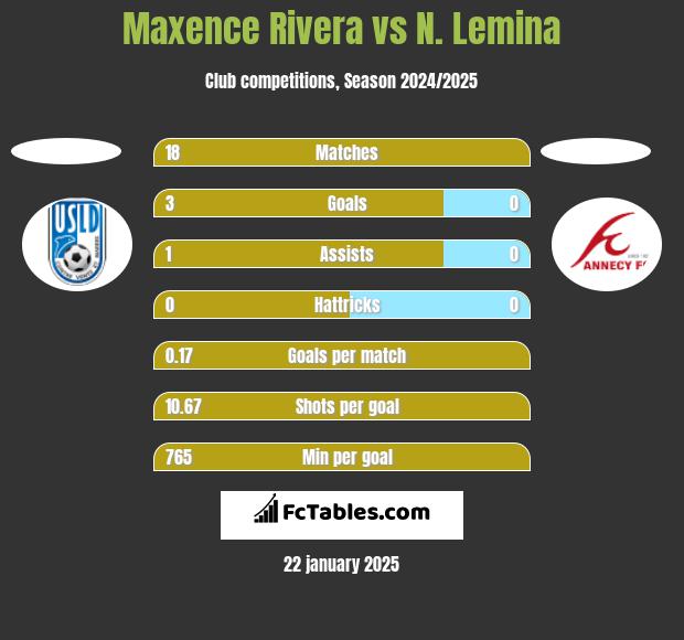 Maxence Rivera vs N. Lemina h2h player stats