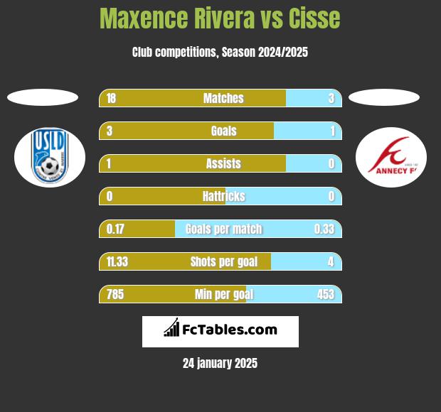 Maxence Rivera vs Cisse h2h player stats