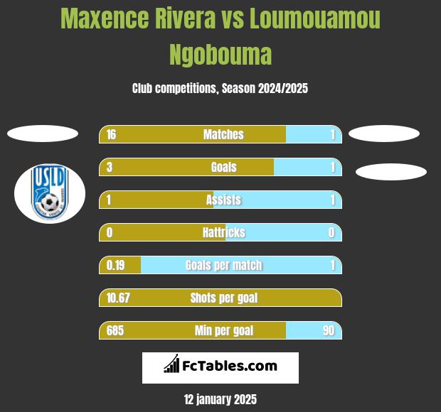 Maxence Rivera vs Loumouamou Ngobouma h2h player stats