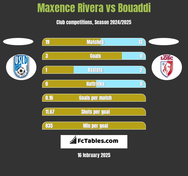 Maxence Rivera vs Bouaddi h2h player stats