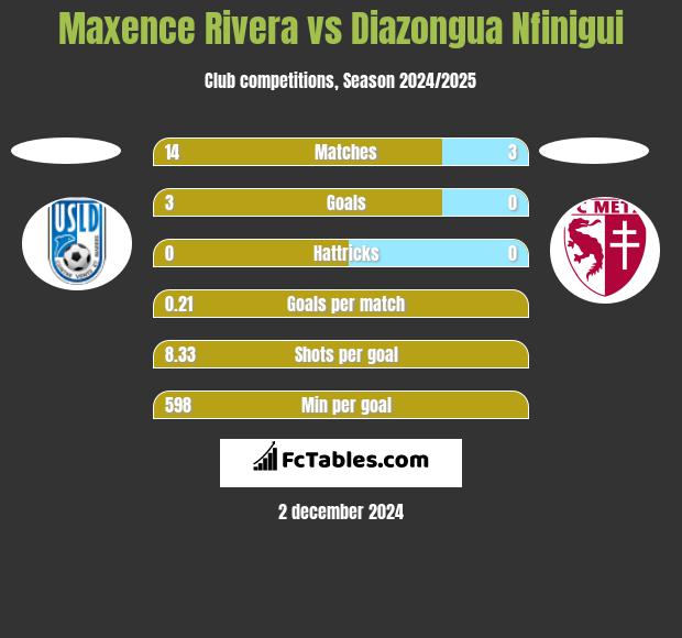 Maxence Rivera vs Diazongua Nfinigui h2h player stats