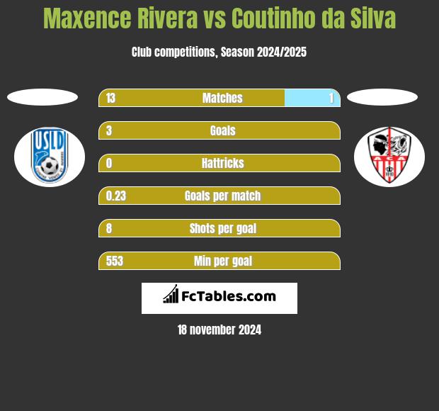 Maxence Rivera vs Coutinho da Silva h2h player stats