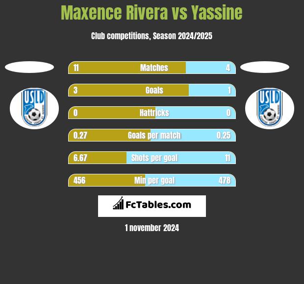 Maxence Rivera vs Yassine h2h player stats