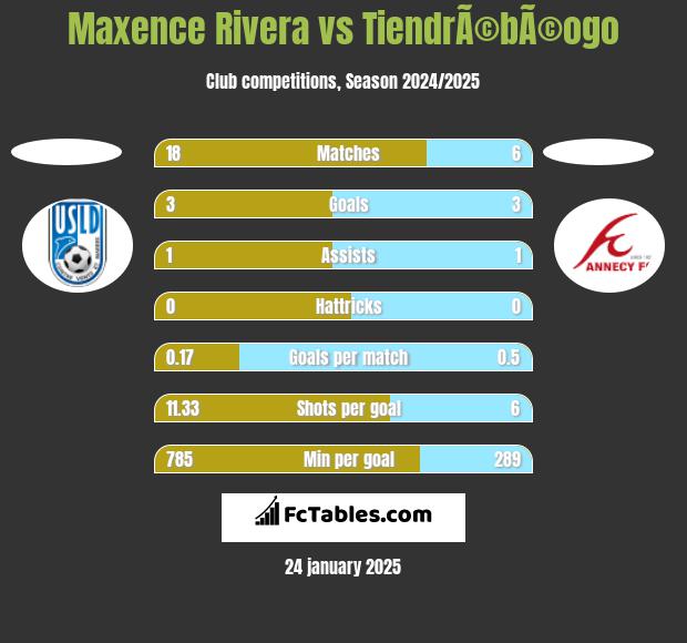 Maxence Rivera vs TiendrÃ©bÃ©ogo h2h player stats