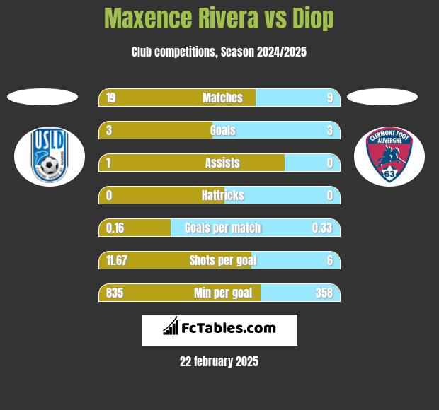 Maxence Rivera vs Diop h2h player stats