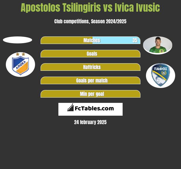 Apostolos Tsilingiris vs Ivica Ivusic h2h player stats