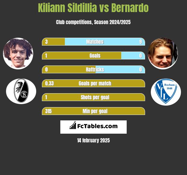 Kiliann Sildillia vs Bernardo h2h player stats