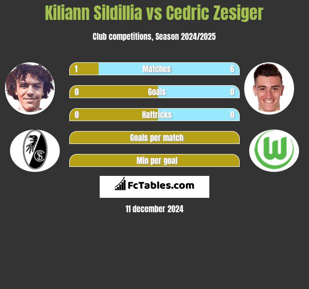 Kiliann Sildillia vs Cedric Zesiger h2h player stats