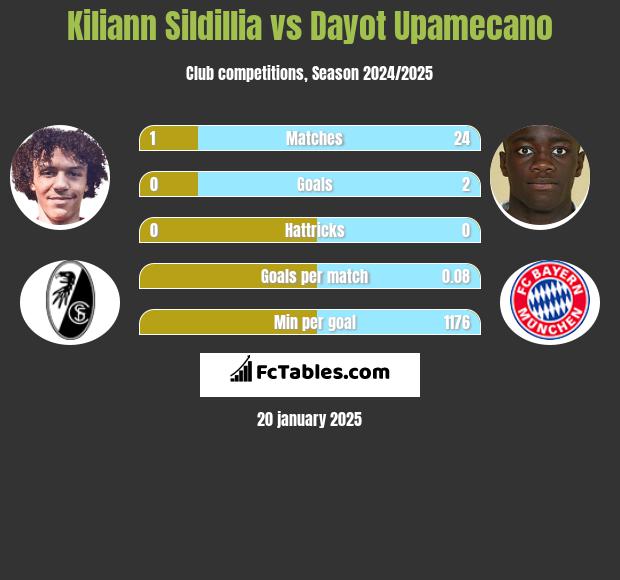 Kiliann Sildillia vs Dayot Upamecano h2h player stats