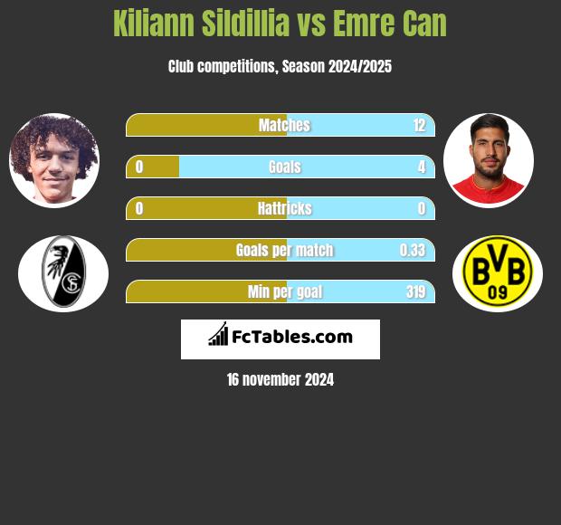 Kiliann Sildillia vs Emre Can h2h player stats