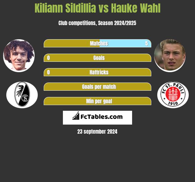 Kiliann Sildillia vs Hauke Wahl h2h player stats