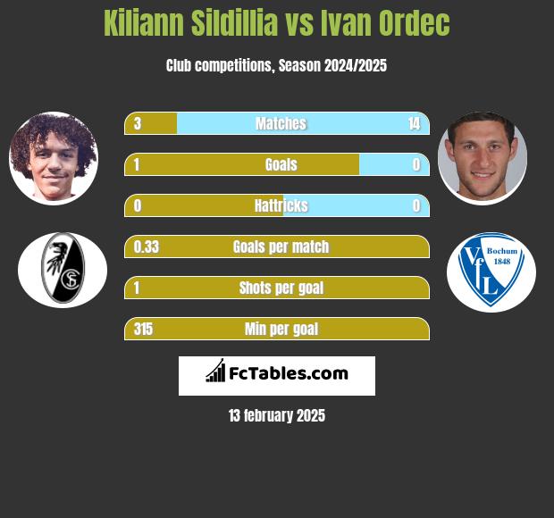 Kiliann Sildillia vs Ivan Ordec h2h player stats